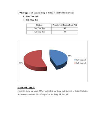 1. What type of job you are doing in Kotak Mahindra life insurance?
 Part Time Job
 Full Time Job
Options Number of Respondents (%)
Part Time Job 45
Full Time Job 55
INTERPRETATION:
From the above pie chart, 85%of respondent are doing part time job in Kotak Mahindra
life insurance whereas, 15% of respondent are doing full time job.
45%
55%
Part time job
Full time job
 