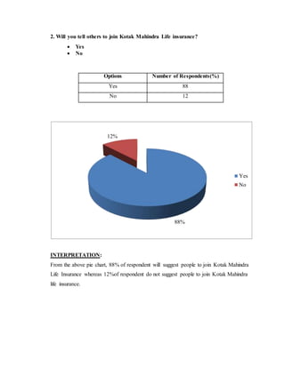 2. Will you tell others to join Kotak Mahindra Life insurance?
 Yes
 No
Options Number of Respondents(%)
Yes 88
No 12
INTERPRETATION:
From the above pie chart, 88% of respondent will suggest people to join Kotak Mahindra
Life Insurance whereas 12%of respondent do not suggest people to join Kotak Mahindra
life insurance.
88%
12%
Yes
No
 