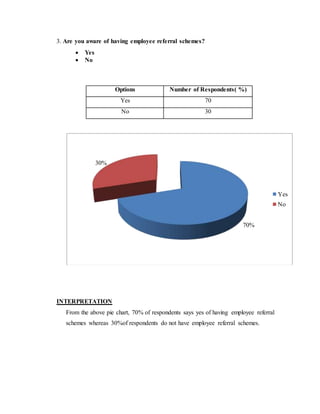 3. Are you aware of having employee referral schemes?
 Yes
 No
Options Number of Respondents( %)
Yes 70
No 30
INTERPRETATION
From the above pie chart, 70% of respondents says yes of having employee referral
schemes whereas 30%of respondents do not have employee referral schemes.
70%
30%
Yes
No
 