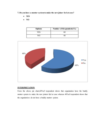 7. Do you have a mentor system to make the new joiner feel at ease?
 YES
 NO
Options Number of Respondents(%)
YES 60
NO 40
INTERPRETATION
From the above pie chart,60%of respondent shows that organization have the buddy
mentor system to make the new joiners feel at ease whereas 40%of respondent shows that
the organization do not have a buddy mentor system.
60%
40%
Yes
No
 