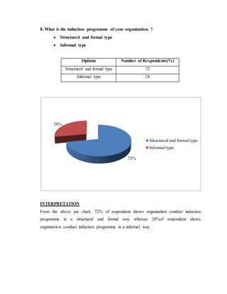 8. What is the induction programme of your organization ?
 Structured and formal type
 Informal type
Options Number of Respondents(%)
Structured and formal type 72
Informal type 28
INTERPRETATION
From the above pie chart, 72% of respondent shows organization conduct induction
programme in a structured and formal way whereas 28%of respondent shows
organization conduct induction programme in a informal way.
72%
28%
Structured and formal type
Informal type
 