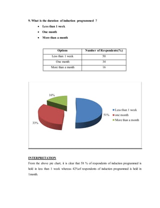 9. What is the duration of induction programmed ?
 Less than 1 week
 One month
 More than a month
Options Number of Respondents(%)
Less than 1 week 50
One month 34
More than a month 16
INTERPRETATION
From the above pie chart, it is clear that 58 % of respondents of induction programmed is
held in less than 1 week whereas 42%of respondents of induction programmed is held in
1month.
51%
33%
16%
Less than 1 week
one month
More than a month
 