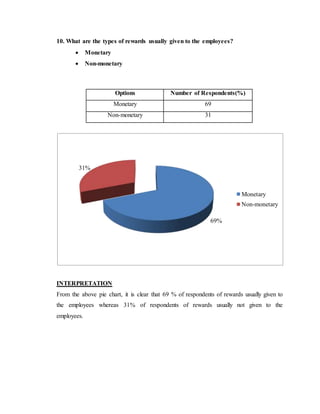 10. What are the types of rewards usually given to the employees?
 Monetary
 Non-monetary
Options Number of Respondents(%)
Monetary 69
Non-monetary 31
INTERPRETATION
From the above pie chart, it is clear that 69 % of respondents of rewards usually given to
the employees whereas 31% of respondents of rewards usually not given to the
employees.
69%
31%
Monetary
Non-monetary
 