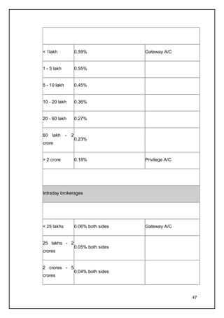 < 1lakh             0.59%              Gateway A/C


1 - 5 lakh          0.55%


5 - 10 lakh         0.45%


10 - 20 lakh        0.36%


20 - 60 lakh        0.27%


60   lakh     - 2
                    0.23%
crore


> 2 crore           0.18%              Privilege A/C




Intraday brokerages




< 25 lakhs          0.06% both sides   Gateway A/C


25 lakhs - 2
                    0.05% both sides
crores


2 crores - 5
                    0.04% both sides
crores



                                                       47
 