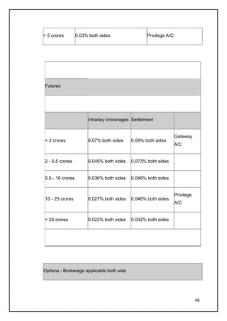 > 5 crores        0.03% both sides                Privilege A/C




Futures




                       Intraday brokerages Settlement


                                                                  Gateway
< 2 crores             0.07% both sides    0.09% both sides
                                                                  A/C


2 - 5.5 crores         0.045% both sides   0.073% both sides


5.5 - 10 crores        0.036% both sides   0.046% both sides


                                                                  Privilege
10 - 25 crores         0.027% both sides   0.046% both sides
                                                                  A/C


> 25 crores            0.023% both sides   0.032% both sides




Options - Brokerage applicable both side




                                                                              48
 