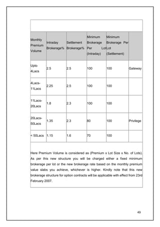 Minimum         Minimum
Monthly
           Intraday       Settlement    Brokerage       Brokerage Per
Premium
           Brokerage% Brokerage% Per                 Lot Lot
Volume
                                        (Intraday)      (Settlement)


Upto
           2.5            2.5           100             100             Gateway
4Lacs


4Lacs-
           2.25           2.5           100             100
11Lacs


11Lacs-
           1.8            2.3           100             100
20Lacs


20Lacs-
           1.35           2.3           80              100             Privilege
50Lacs


< 50Lacs 1.15             1.6           70              100




Here Premium Volume is considered as (Premium x Lot Size x No. of Lots).
As per this new structure you will be charged either a fixed minimum
brokerage per lot or the new brokerage rate based on the monthly premium
value slabs you achieve, whichever is higher. Kindly note that this new
brokerage structure for option contracts will be applicable with effect from 23rd
February 2007.




                                                                              49
 