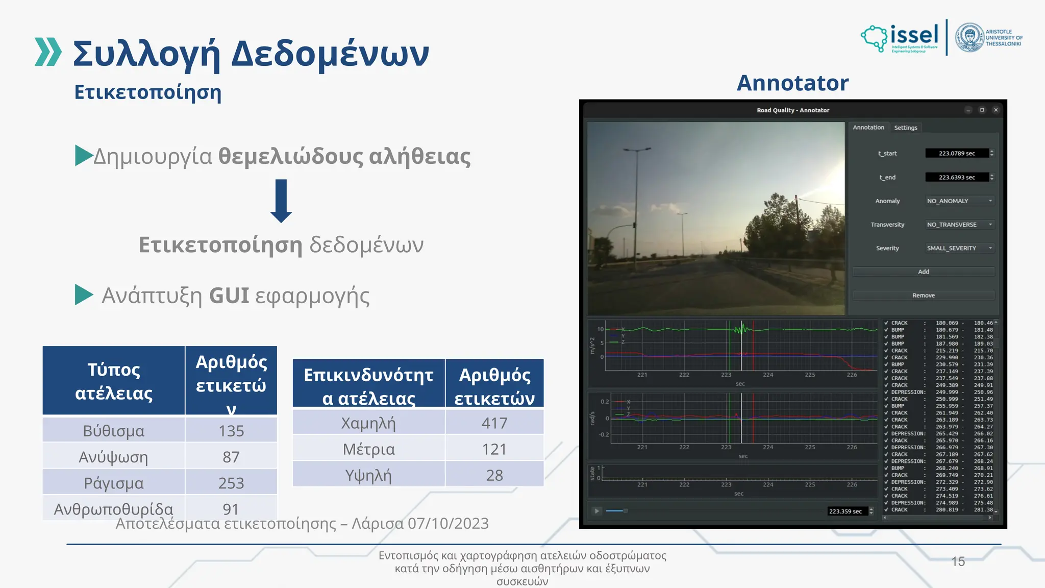 Εντοπισμός και χαρτογράφηση ατελειών οδοστρώματος
κατά την οδήγηση μέσω αισθητήρων και έξυπνων
συσκευών
15
Ετικετοποίηση
Συλλογή Δεδομένων
Annotator
Ετικετοποίηση δεδομένων
Δημιουργία θεμελιώδους αλήθειας
Ανάπτυξη GUI εφαρμογής
Τύπος
ατέλειας
Αριθμός
ετικετώ
ν
Βύθισμα 135
Ανύψωση 87
Ράγισμα 253
Ανθρωποθυρίδα 91
Επικινδυνότητ
α ατέλειας
Αριθμός
ετικετών
Χαμηλή 417
Μέτρια 121
Υψηλή 28
Αποτελέσματα ετικετοποίησης – Λάρισα 07/10/2023
 