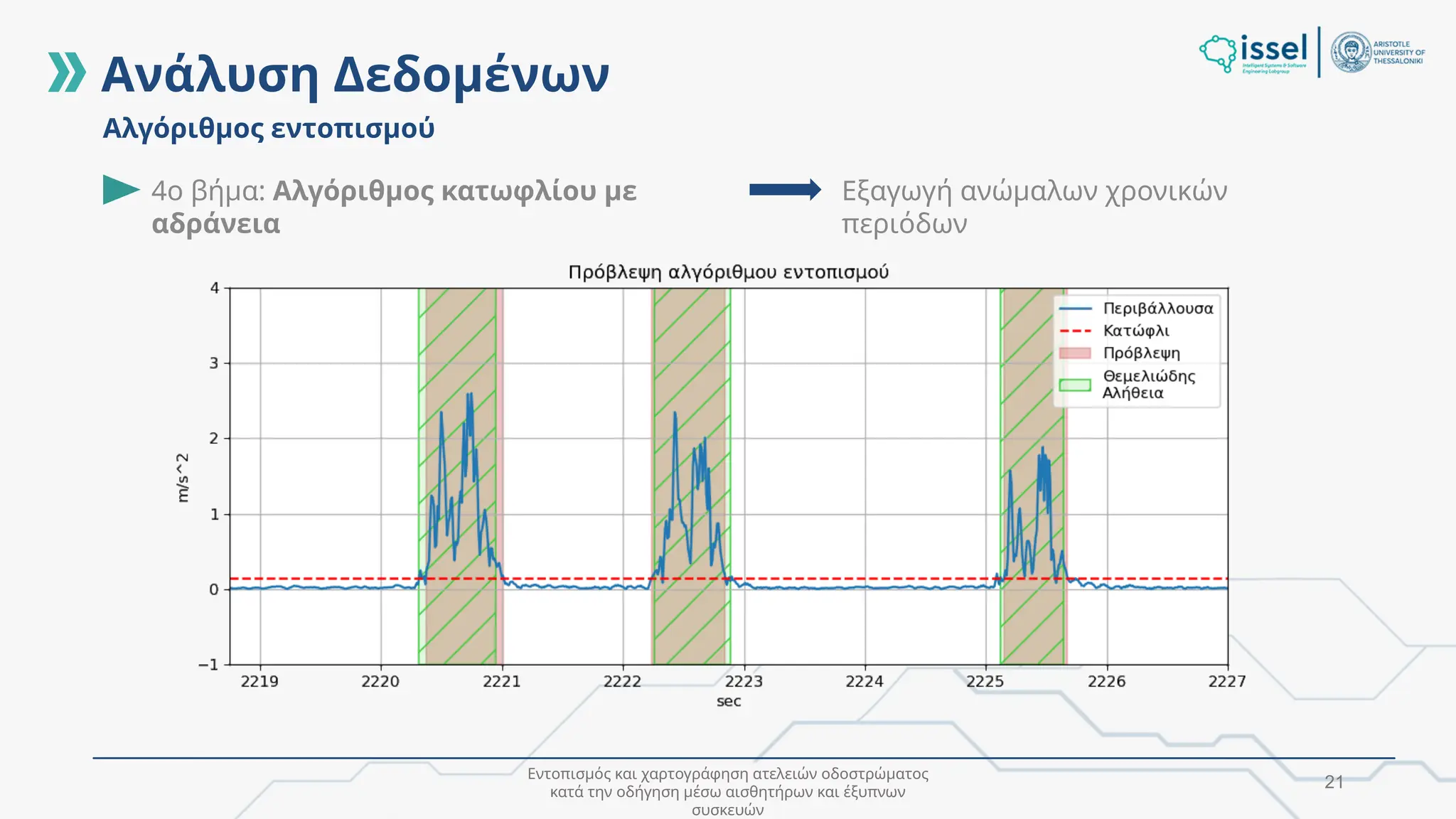 Εντοπισμός και χαρτογράφηση ατελειών οδοστρώματος
κατά την οδήγηση μέσω αισθητήρων και έξυπνων
συσκευών
21
Αλγόριθμος εντοπισμού
4o βήμα: Αλγόριθμος κατωφλίου με
αδράνεια
Εξαγωγή ανώμαλων χρονικών
περιόδων
Ανάλυση Δεδομένων
 