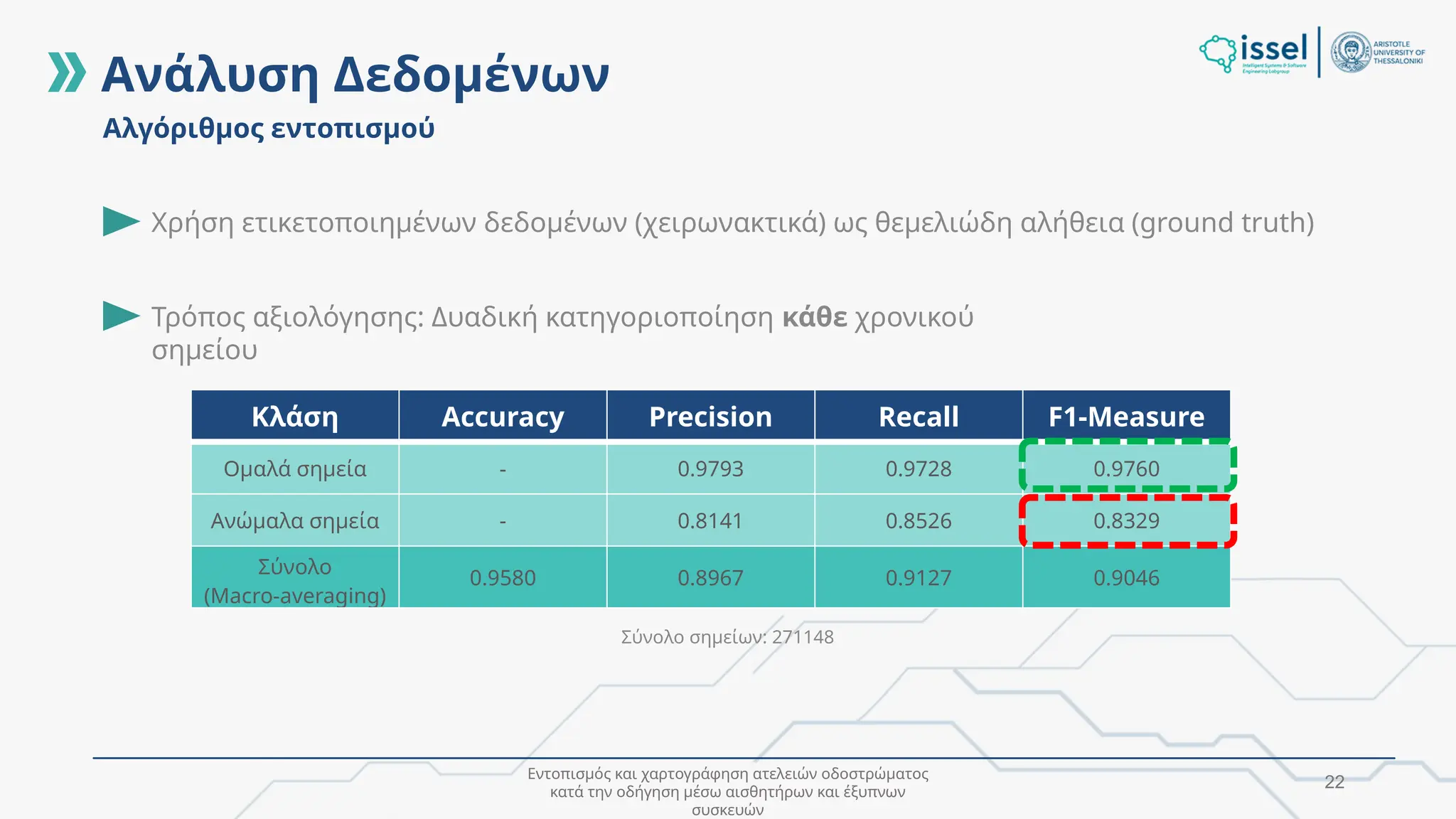 Εντοπισμός και χαρτογράφηση ατελειών οδοστρώματος
κατά την οδήγηση μέσω αισθητήρων και έξυπνων
συσκευών
22
Αλγόριθμος εντοπισμού
Χρήση ετικετοποιημένων δεδομένων (χειρωνακτικά) ως θεμελιώδη αλήθεια (ground truth)
Τρόπος αξιολόγησης: Δυαδική κατηγοριοποίηση κάθε χρονικού
σημείου
Κλάση Accuracy Precision Recall F1-Measure
Ομαλά σημεία - 0.9793 0.9728 0.9760
Ανώμαλα σημεία - 0.8141 0.8526 0.8329
Σύνολο
(Macro-averaging)
0.9580 0.8967 0.9127 0.9046
Ανάλυση Δεδομένων
Σύνολο σημείων: 271148
 