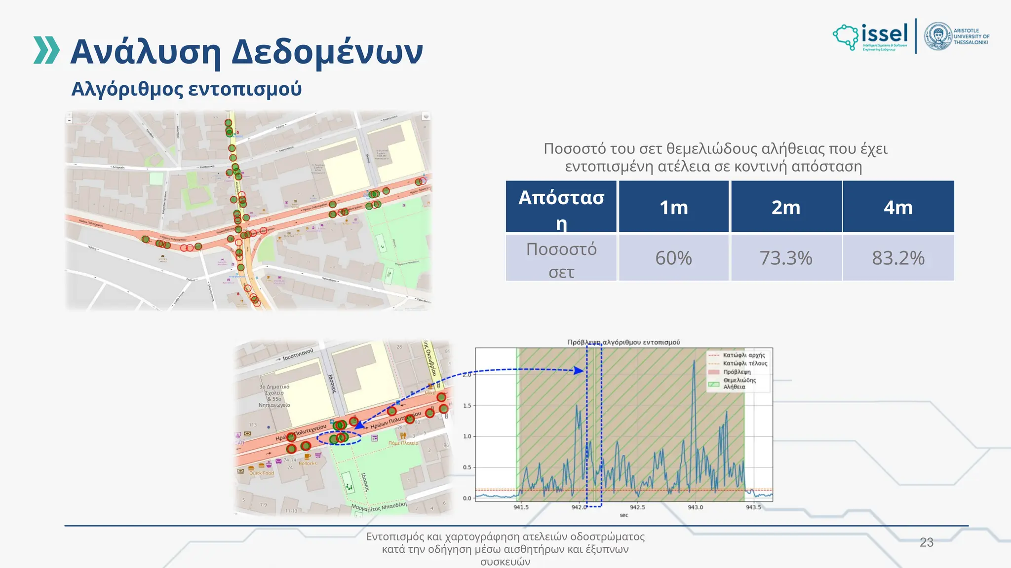 Εντοπισμός και χαρτογράφηση ατελειών οδοστρώματος
κατά την οδήγηση μέσω αισθητήρων και έξυπνων
συσκευών
23
Αλγόριθμος εντοπισμού
Ανάλυση Δεδομένων
Απόστασ
η
1m 2m 4m
Ποσοστό
σετ
60% 73.3% 83.2%
Ποσοστό του σετ θεμελιώδους αλήθειας που έχει
εντοπισμένη ατέλεια σε κοντινή απόσταση
 