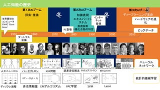 1950 20101960 2000199019801970
ENIAC	‘Giant	
Brain’
AI AI
PC
8
NNXOR
AI
EM PAC SVM Lasso
 