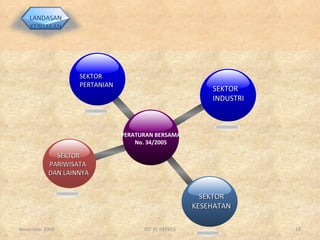 November 2009 DIT PL DEPKES LANDASAN KEBIJAKAN SEKTOR INDUSTRI SEKTOR KESEHATAN SEKTOR PARIWISATA  DAN LAINNYA SEKTOR PERTANIAN PERATURAN BERSAMA No. 34/2005 