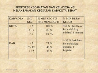 PROPORSI KECAMATAN DAN KEL/DESA YG MELAKSANAKAN KEGIATAN KAB/KOTA SEHAT November 2009 DIT PL DEPKES KAB/KOTA JML KEC % MIN KEC YG  HRS MENGIKUTI % MIN DESA/ KELUR KOTA KAB < 5 5 – 7 > 7 < 7 7 - 12 > 12 100 % 75  %  50  % 75 %  40 % 30 % 50 % Dari Desa/kel melak keg minimal 1 tatanan > 50 % dari desa/ kel melak keg minimal 1 kegiatan  