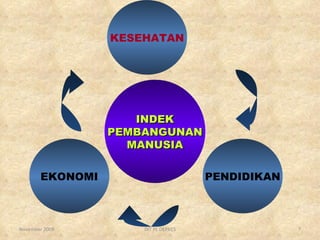 PENDIDIKAN EKONOMI KESEHATAN INDEK PEMBANGUNAN MANUSIA November 2009 DIT PL DEPKES 