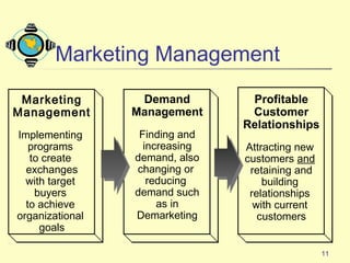 11
Marketing
Management
Implementing
programs
to create
exchanges
with target
buyers
to achieve
organizational
goals
Demand
Management
Finding and
increasing
demand, also
changing or
reducing
demand such
as in
Demarketing
Profitable
Customer
Relationships
Attracting new
customers and
retaining and
building
relationships
with current
customers
Marketing Management
 