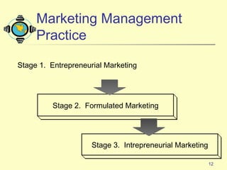 12
Stage 1. Entrepreneurial Marketing
Stage 2. Formulated Marketing
Stage 3. Intrepreneurial Marketing
Marketing Management
Practice
 
