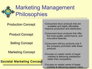 13
Production Concept
Product Concept
Selling Concept
Marketing Concept
Societal Marketing Concept
•Consumers favor products that are
available and highly affordable.
•Improve production and distribution.
•Consumers favor products that offer
the most quality, performance, and
innovative features.
•Consumers will buy products only if
the company promotes/ sells these
products.
•Focuses on needs/ wants of target
markets & delivering satisfaction
better than competitors.
•Focuses on needs/ wants of target
markets & delivering superior value.
Marketing Management
Philosophies
 