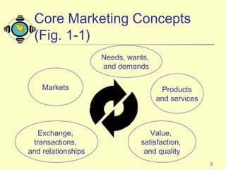 3
Core Marketing Concepts
(Fig. 1-1)
Needs, wants,
and demands
Products
and services
Value,
satisfaction,
and quality
Exchange,
transactions,
and relationships
Markets
 