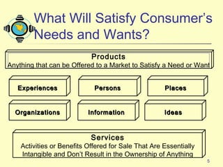 5
Products
Anything that can be Offered to a Market to Satisfy a Need or Want
ExperiencesExperiences PersonsPersons PlacesPlaces
OrganizationsOrganizations IdeasIdeasInformationInformation
What Will Satisfy Consumer’s
Needs and Wants?
Services
Activities or Benefits Offered for Sale That Are Essentially
Intangible and Don’t Result in the Ownership of Anything
 