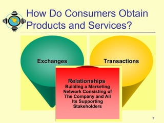 7
ExchangesExchanges TransactionsTransactions
RelationshipsRelationships
Building a Marketing
Network Consisting of
The Company and All
Its Supporting
Stakeholders
How Do Consumers Obtain
Products and Services?
 