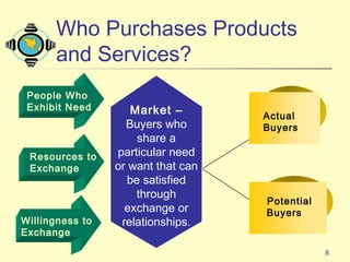 8
Who Purchases Products
and Services?
People Who
Exhibit Need
Resources to
Exchange
Willingness to
Exchange
Unexpected
Situational
Factors
Attitudes
of
Others
Ethical
Potential
Buyers
Market –
Buyers who
share a
particular need
or want that can
be satisfied
through
exchange or
relationships.
Actual
Buyers
 