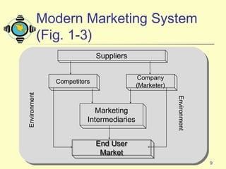 9
Suppliers
End User
Market
End User
Market
Marketing
Intermediaries
Competitors
Company
(Marketer)
Environment
Environment
Modern Marketing System
(Fig. 1-3)
 