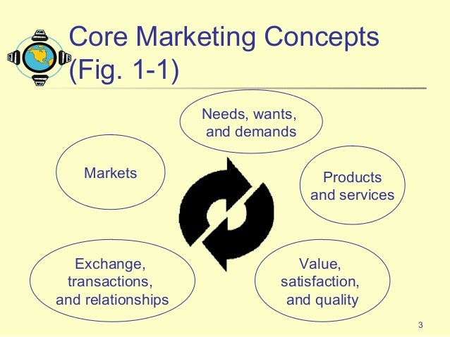 Core Marketing Concepts Kotler Pdf
