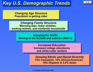 Key U.S. Demographic Trends Changing Age Structure Population is getting older Changing Family Structure Marrying later, fewer children,  working women, and nonfamily households Geographic Shifts Moving to the Sunbelt and suburbs (MSA’s) Increased Education Increased college attendance and white-collar workers Growing Ethnic and Racial Diversity 73% Caucasian, 12% African-American,  10% Hispanic & 3.4% Asian 