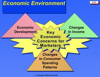 Economic Environment Changes in Consumer Spending Patterns Economic Development Changes in Income Key Economic Concerns for Marketers 