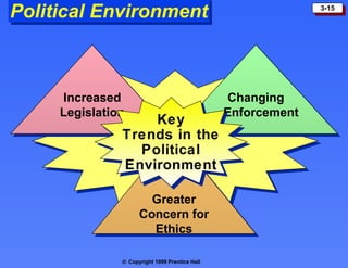 Political Environment Greater Concern for Ethics Increased Legislation Changing Enforcement Key Trends in the Political Environment 