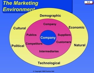 The Marketing Environment Company Demographic Economic Natural Technological Political Cultural Company Customers Intermediaries Suppliers Competitors Publics 