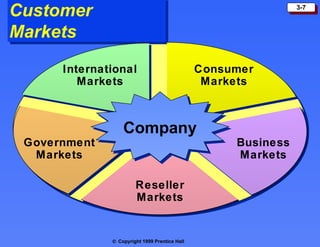 Customer Markets Company Consumer Markets International Markets Government Markets Business Markets Reseller Markets 