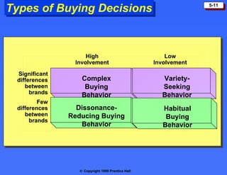 Types of Buying Decisions                                        5-11




                    High                               Low
                Involvement                        Involvement
 Significant
 differences       Complex                           Variety-
    between         Buying                           Seeking
      brands
                   Behavior                          Behavior
         Few
 differences     Dissonance-                          Habitual
    between    Reducing Buying                         Buying
      brands
                  Behavior                            Behavior




                  © Copyright 1999 Prentice Hall
 