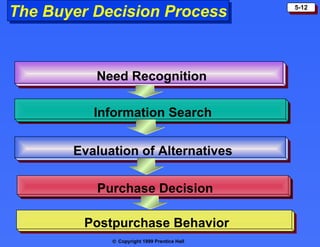 The Buyer Decision Process                    5-12




          Need Recognition

          Information Search

       Evaluation of Alternatives

          Purchase Decision

        Postpurchase Behavior
             © Copyright 1999 Prentice Hall
 