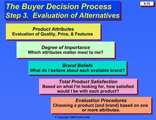 5-15
The Buyer Decision Process
Step 3. Evaluation of Alternatives
            Product Attributes
  Evaluation of Quality, Price, & Features


                Degree of Importance
         Which attributes matter most to me?


                             Brand Beliefs
          What do I believe about each available brand?

                          Total Product Satisfaction
                Based on what I’m looking for, how satisfied
                      would I be with each product?

                                        Evaluation Procedures
                      Choosing a product (and brand) based on one
                                   or more attributes.
                       © Copyright 1999 Prentice Hall
 