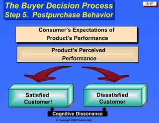 The Buyer Decision Process                                        5-17


Step 5. Postpurchase Behavior

         Consumer’s Expectations of
           Product’s Performance

             Product’s Perceived
                Performance




     Satisfied                                     Dissatisfied
     Customer!                                      Customer

                 Cognitive Dissonance
                  © Copyright 1999 Prentice Hall
 
