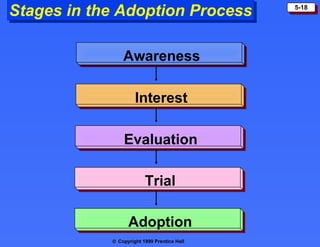 Stages in the Adoption Process               5-18




                Awareness

                     Interest

                Evaluation

                         Trial

                  Adoption
            © Copyright 1999 Prentice Hall
 