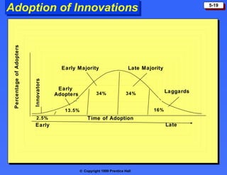 Adoption of Innovations                                                                                  5-19

 Percentage of Adopters




                                         Early Majority                       Late Majority
                          Innovators




                                        Early
                                                           34%               34%              Laggards
                                       Adopters


                                          13.5%                                        16%
                           2.5%                       Time of Adoption
                          Early                                                               Late




                                                  © Copyright 1999 Prentice Hall
 