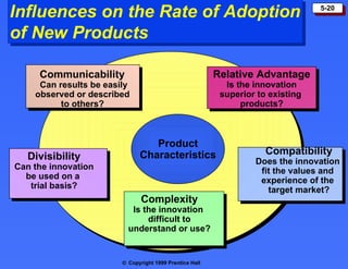 Influences on the Rate of Adoption                                               5-20


of New Products

     Communicability                                     Relative Advantage
     Can results be easily                                 Is the innovation
    observed or described                                 superior to existing
          to others?                                           products?



                                 Product
                              Characteristics                        Compatibility
  Divisibility                                                    Does the innovation
Can the innovation                                                 fit the values and
  be used on a                                                     experience of the
   trial basis?                                                      target market?
                               Complexity
                           Is the innovation
                               difficult to
                          understand or use?


                        © Copyright 1999 Prentice Hall
 