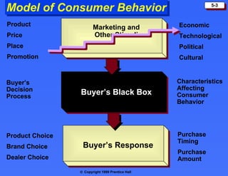 Model of Consumer Behavior                                    5-3



Product                                           Economic
                        Marketing and
Price                   Other Stimuli             Technological
Place                                             Political
Promotion                                         Cultural


Buyer’s                                           Characteristics
Decision                                          Affecting
Process
                 Buyer’s Black Box                Consumer
                                                  Behavior




Product Choice                                    Purchase
                                                  Timing
Brand Choice      Buyer’s Response
                                                  Purchase
Dealer Choice                                     Amount
                 © Copyright 1999 Prentice Hall
 
