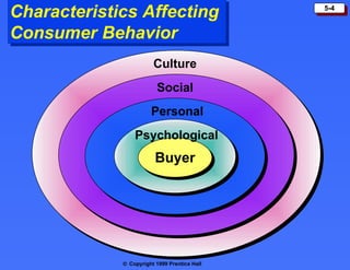 Characteristics Affecting                     5-4


Consumer Behavior
                        Culture
                         Social
                       Personal
                 Psychological
                         Buyer




             © Copyright 1999 Prentice Hall
 