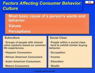 Factors Affecting Consumer Behavior:                                            5-5


Culture
 • Most basic cause of a person's wants and
   behavior.
 • Values
 • Perceptions
Subculture                                    Social Class
• Groups of people with shared               • People within a social class
value systems based on common                  tend to exhibit similar buying
life experiences.                            behavior.
• Hispanic Consumers                         • Occupation
• African American Consumers                 • Income
• Asian American Consumers                   • Education
• Mature Consumers                           • Wealth
                       © Copyright 1999 Prentice Hall
 