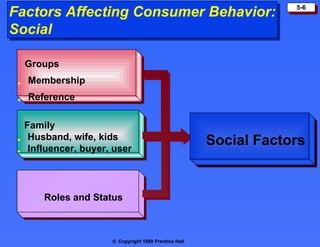 Factors Affecting Consumer Behavior:                                  5-6


Social

      Groups
      Membership
•




      Reference
•




      Family
       Husband, wife, kids
                                                          Social Factors
• •




       Influencer, buyer, user




          Roles and Status



                         © Copyright 1999 Prentice Hall
 