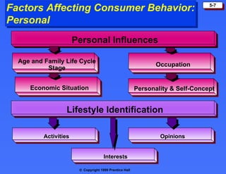 Factors Affecting Consumer Behavior:                                             5-7


Personal
                       Personal Influences

  Age and Family Life Cycle
                                                                Occupation
           Stage


     Economic Situation                                  Personality & Self-Concept


                   Lifestyle Identification

          Activities                                             Opinions


                                      Interests

                        © Copyright 1999 Prentice Hall
 