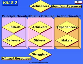VALS 2                                                           5-8

                     Actualizers Abundant Resources


Principle Oriented Status Oriented Action Oriented


  Fulfilleds          Achievers                   Experiencers



  Believers             Strivers                    Makers



                     Strugglers
Minimal Resources
                 © Copyright 1999 Prentice Hall
 