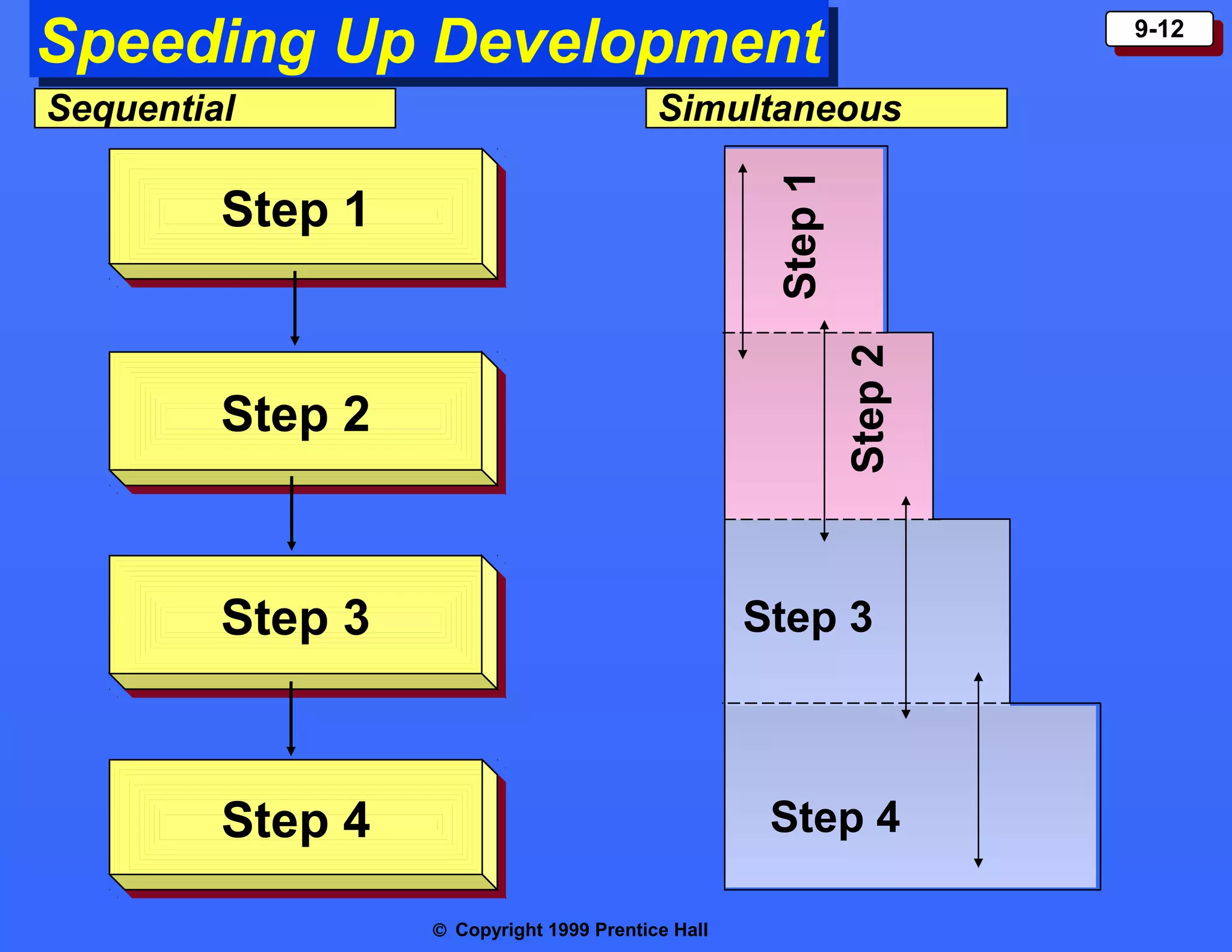 Speeding Up Development
Speeding Up Development
Simultaneous

Step 1

Sequential

9-12
9-12

Step 2

Step 1
Step 1

Step 2
Step 2

Step 3
Step 3

Step 3

Step 4
Step 4

Step 4
© Copyright 1999 Prentice Hall

 