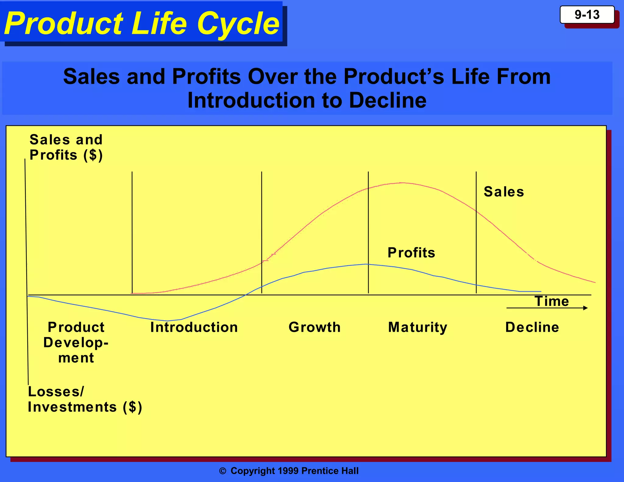 Product Life Cycle
Product Life Cycle

9-13
9-13

Sales and Profits Over the Product’s Life From
Introduction to Decline
Sales and
Profits ($)
Sales

Profits
Time
Product
Development

Introduction

Growth

Losses/
Investments ($)

© Copyright 1999 Prentice Hall

Maturity

Decline

 