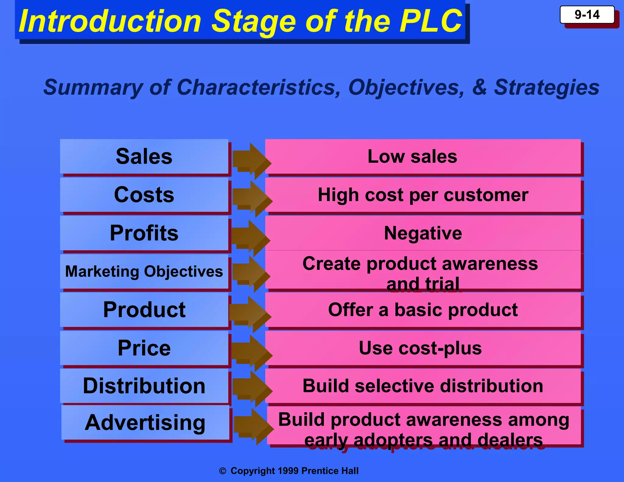 Introduction Stage of the PLC
Introduction Stage of the PLC

9-14
9-14

Summary of Characteristics, Objectives, & Strategies
Sales
Sales

Low sales
Low sales

Costs
Costs

High cost per customer
High cost per customer

Profits
Profits
Product
Product

Negative
Negative
Create product awareness
Create product awareness
and trial
and trial
Offer a basic product
Offer a basic product

Price
Price

Use cost-plus
Use cost-plus

Distribution
Distribution

Build selective distribution
Build selective distribution

Advertising
Advertising

Build product awareness among
Build product awareness among
early adopters and dealers
early adopters and dealers

Marketing Objectives
Marketing Objectives

© Copyright 1999 Prentice Hall

 