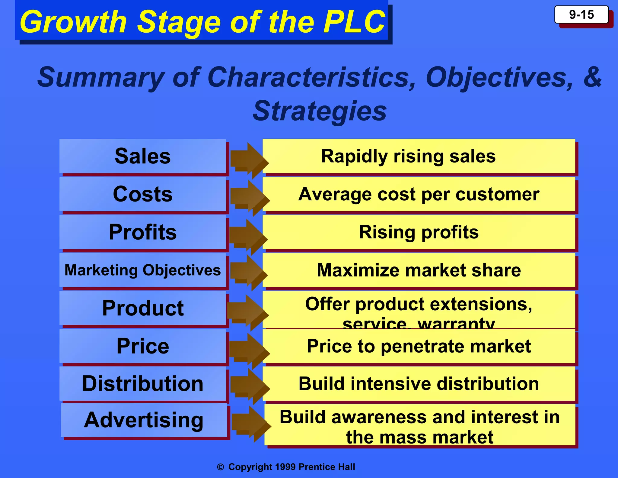 Growth Stage of the PLC
Growth Stage of the PLC

9-15
9-15

Summary of Characteristics, Objectives, &
Strategies
Sales
Sales

Rapidly rising sales
Rapidly rising sales

Costs
Costs

Average cost per customer
Average cost per customer

Profits
Profits

Rising profits
Rising profits

Marketing Objectives
Marketing Objectives

Maximize market share
Maximize market share

Product
Product
Price
Price

Offer product extensions,
Offer product extensions,
service, warranty
service, warranty
Price to penetrate market
Price to penetrate market

Distribution
Distribution

Build intensive distribution
Build intensive distribution

Advertising
Advertising

Build awareness and interest in
Build awareness and interest in
the mass market
the mass market
© Copyright 1999 Prentice Hall

 