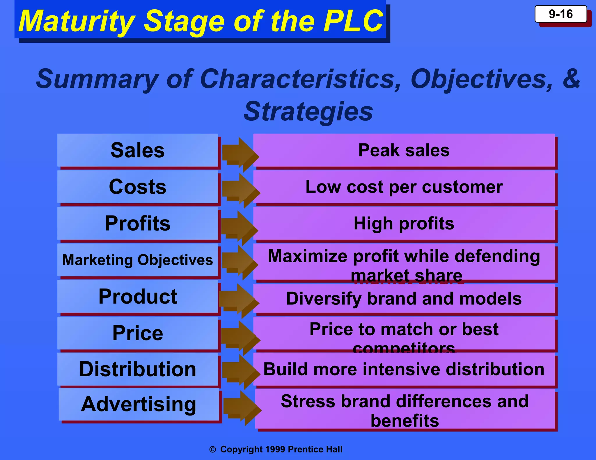 Maturity Stage of the PLC
Maturity Stage of the PLC

9-16
9-16

Summary of Characteristics, Objectives, &
Strategies
Sales
Sales

Peak sales
Peak sales

Costs
Costs

Low cost per customer
Low cost per customer

Profits
Profits

High profits
High profits

Marketing Objectives
Marketing Objectives

Maximize profit while defending
Maximize profit while defending
market share
market share
Diversify brand and models
Diversify brand and models

Product
Product
Price
Price
Distribution
Distribution
Advertising
Advertising

Price to match or best
Price to match or best
competitors
competitors
Build more intensive distribution
Build more intensive distribution
Stress brand differences and
Stress brand differences and
benefits
benefits
© Copyright 1999 Prentice Hall

 